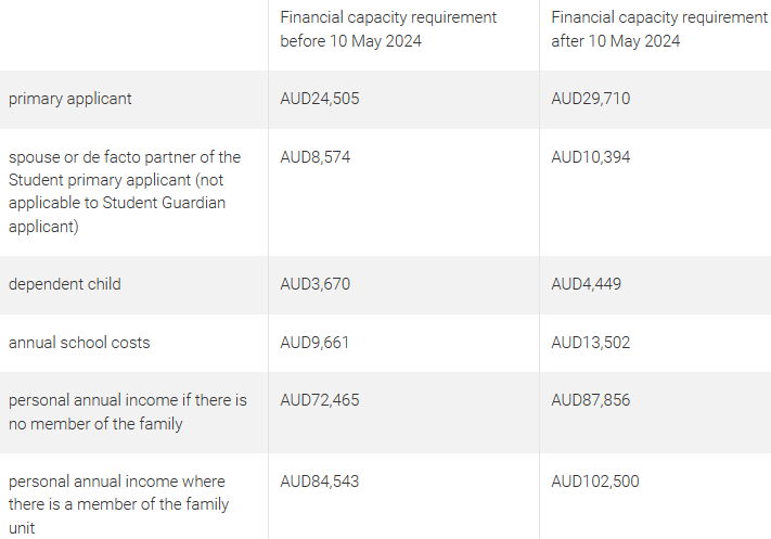 澳洲学生签证资金要求再次上涨！5月10日起开始实施！