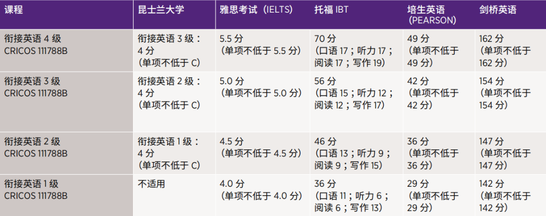 澳洲留学 | 昆士兰大学本科预科课程