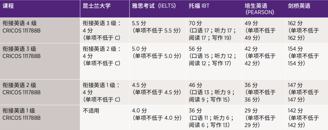 澳洲留学昆士兰大学本科预科课程介绍