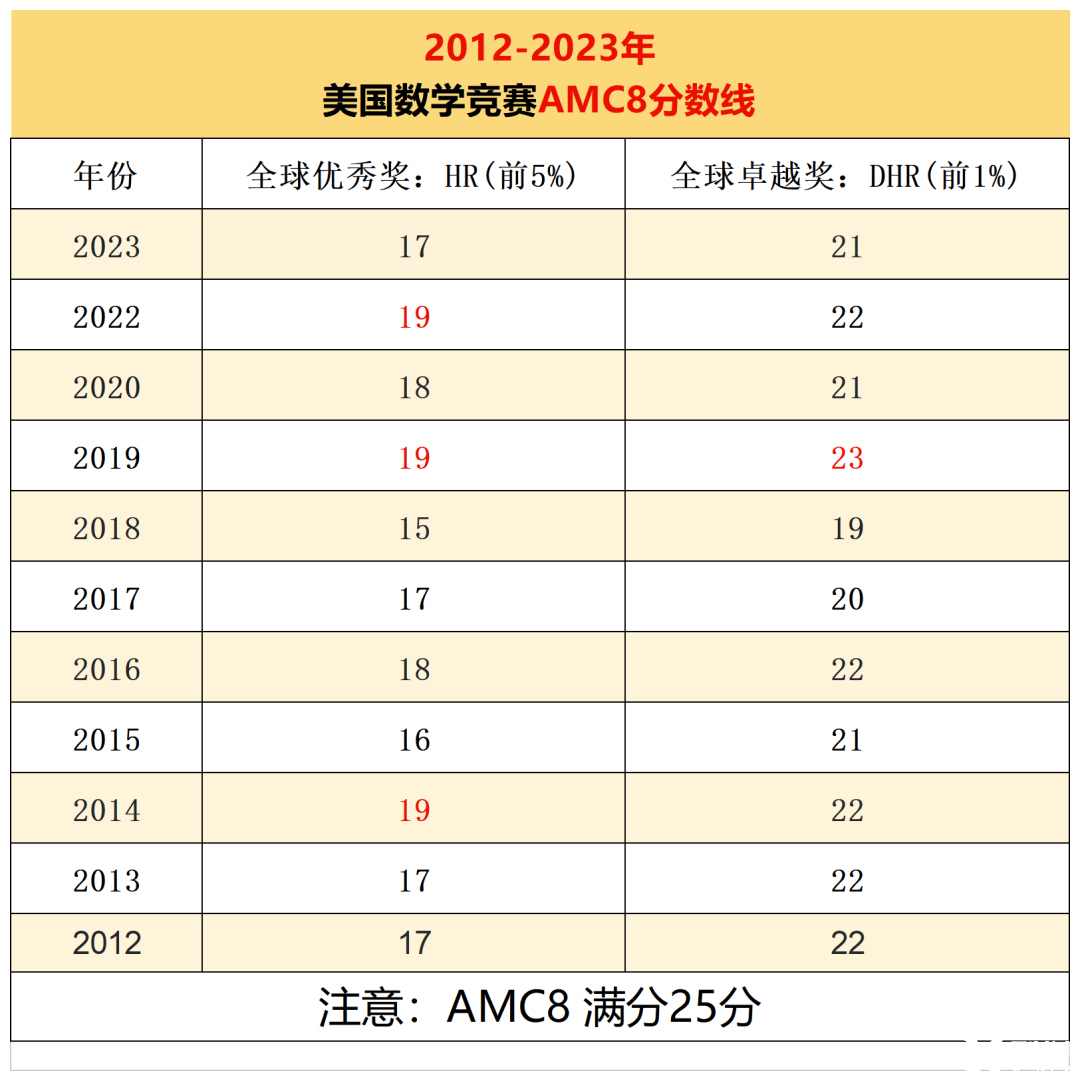 AMC8竞赛考点汇总 附AMC8竞赛培训课程最新班型