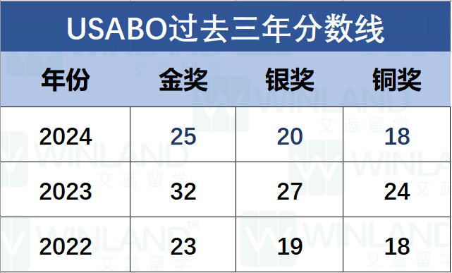 2024年USABO、BBO和CCC分数线全下降！