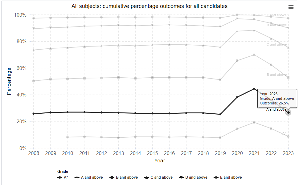 A-Level的评分规则是什么？近年来高分比率如何（附去年各考试局分数线）