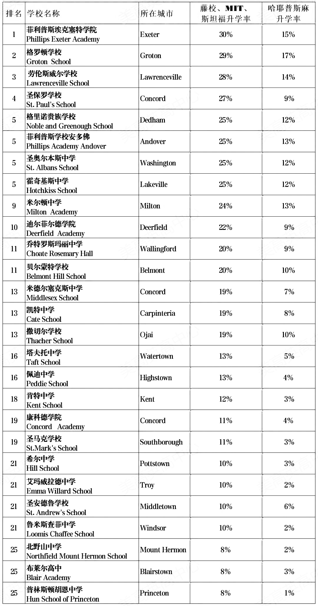 藤校近50%录取都是美高？如何用美高优势叩响顶尖美本大门？