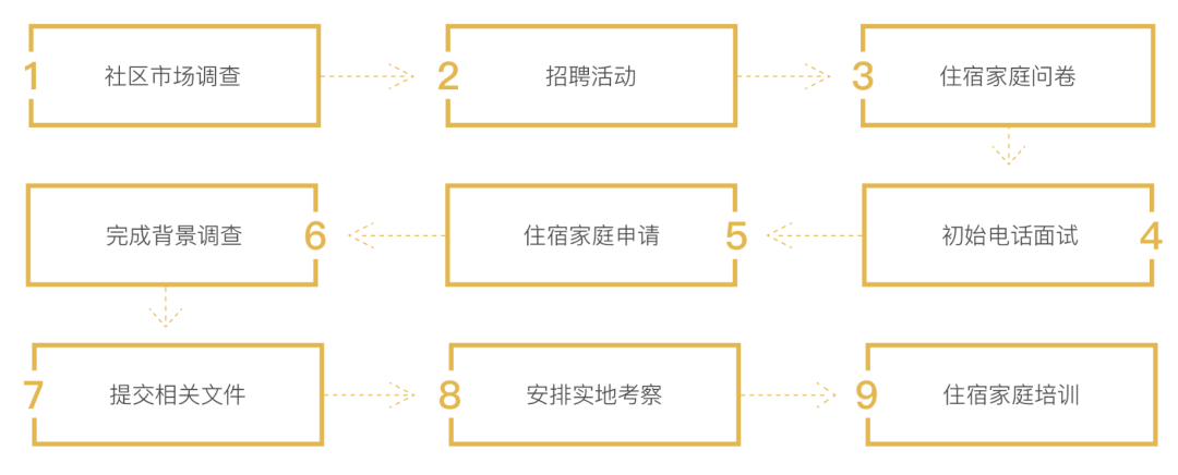 寄宿家庭特刊 | 以CSIET的全视角，选择真正适合孩子的寄宿家庭：用 “标准化” 与“流程化”消除心中 “不安与顾虑”