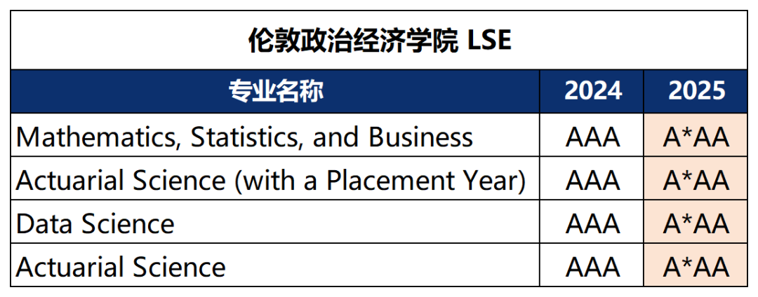 卷王专业降难度了？！3A*变2A*，AAA变AAB，英本申请又有变化了...