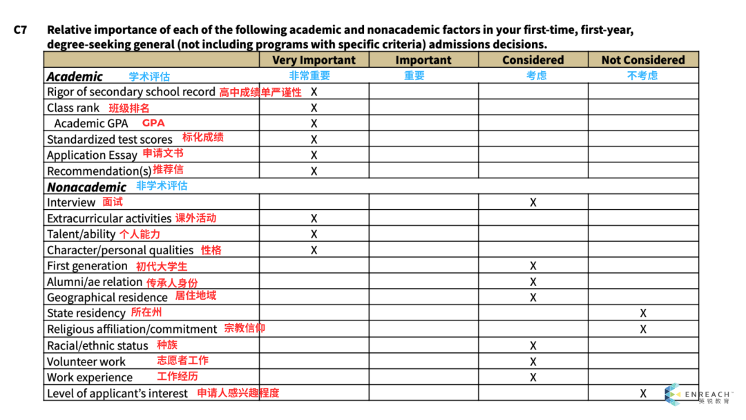 藤校招生官为你解读美本申请中的Holistic Review (全面评估）