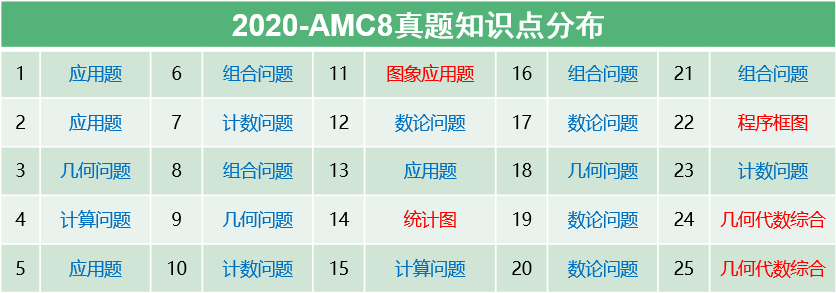 AMC8竞赛课程大纲来啦！机构AMC8暑期课程出炉
