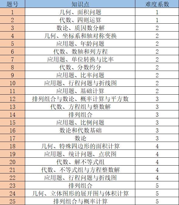 AMC8竞赛课程大纲来啦！AMC8暑期课程出炉