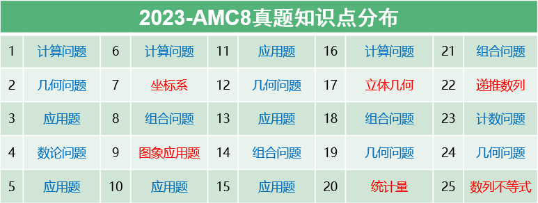 AMC8竞赛课程大纲来啦！机构AMC8暑期课程出炉