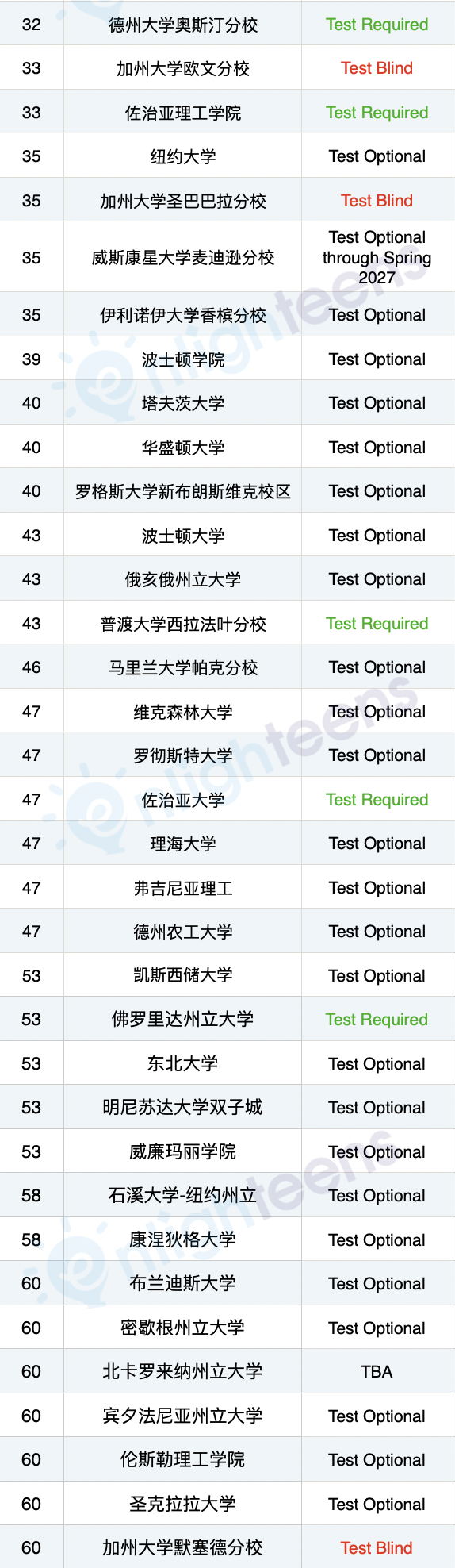 最新美国Top60大学SAT/ACT政策汇总