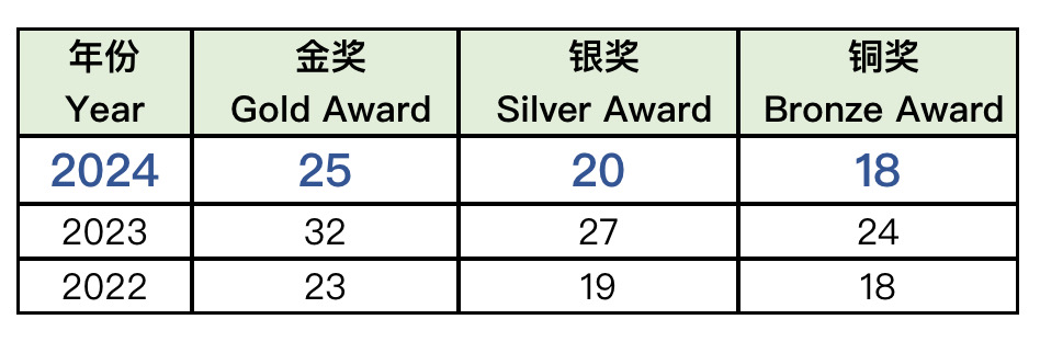 USABO更容易拿金奖？还有哪些竞赛可以参加？