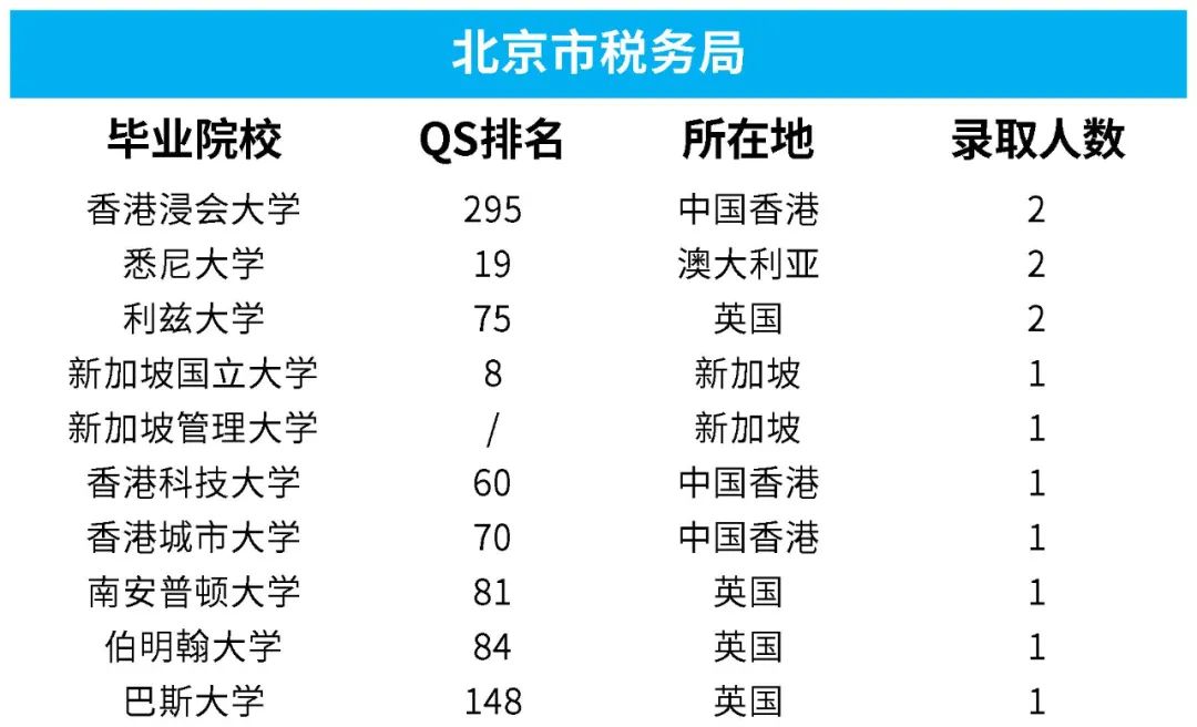 国家税务局留学生拟录取名单公布