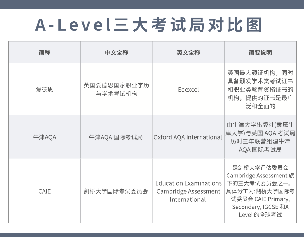 怎么选A-Level三大考试局？