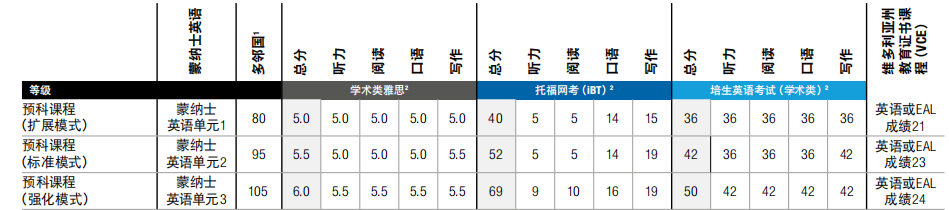 澳洲留学 | 蒙纳士大学本科预科课程