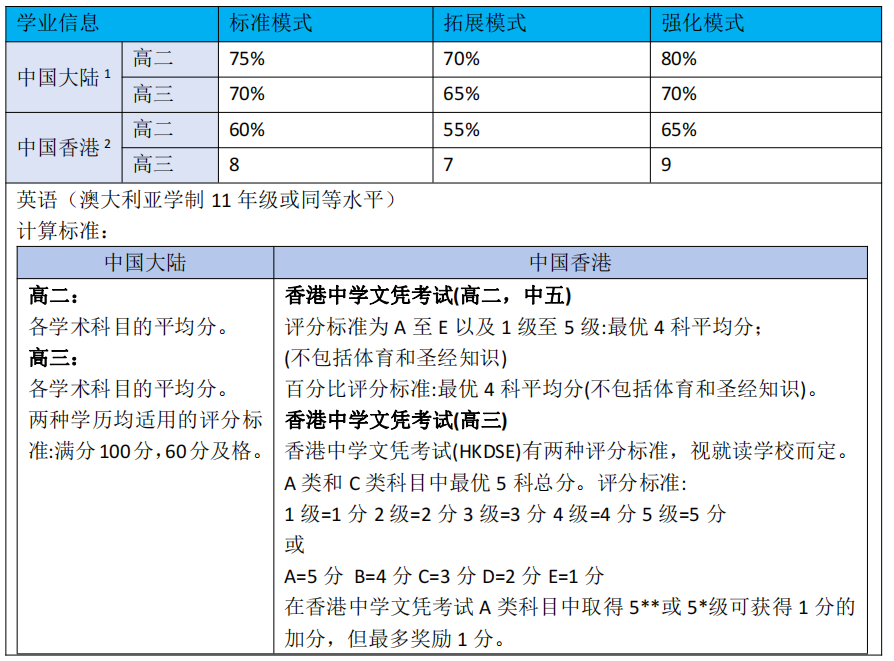 澳洲留学 | 蒙纳士大学本科预科课程