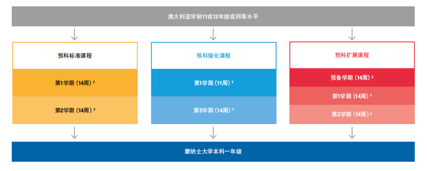 澳洲留学蒙纳士大学本科预科课程介绍