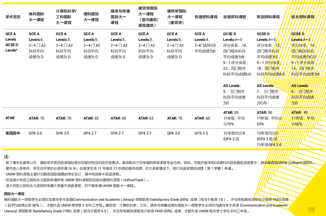 澳洲留学 | 新南威尔士大学国际大一课程