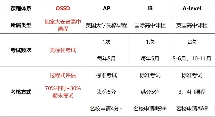 OSSD为什么比A-level、AP、IB更容易上TOP100名校？