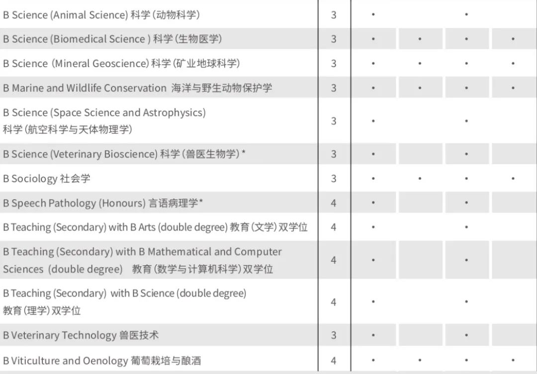 澳洲留学｜阿德莱德大学本科预科课程