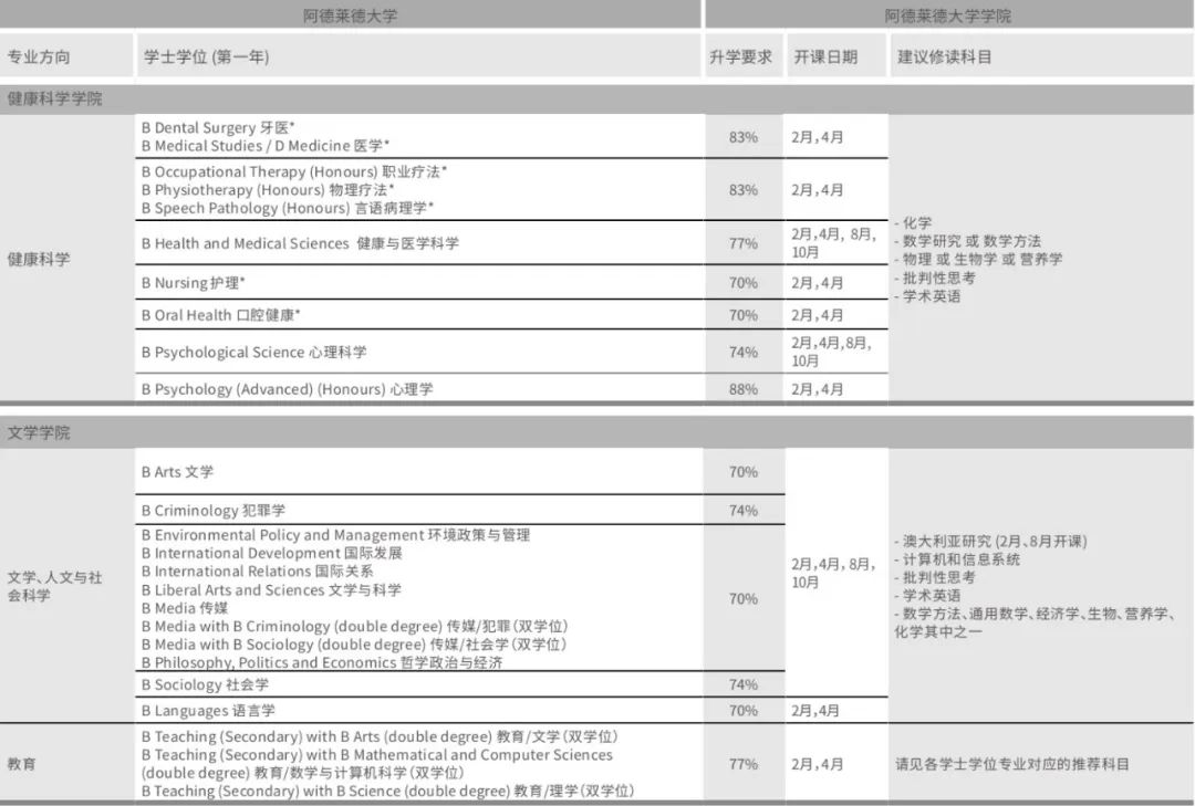 澳洲留学｜阿德莱德大学本科预科课程