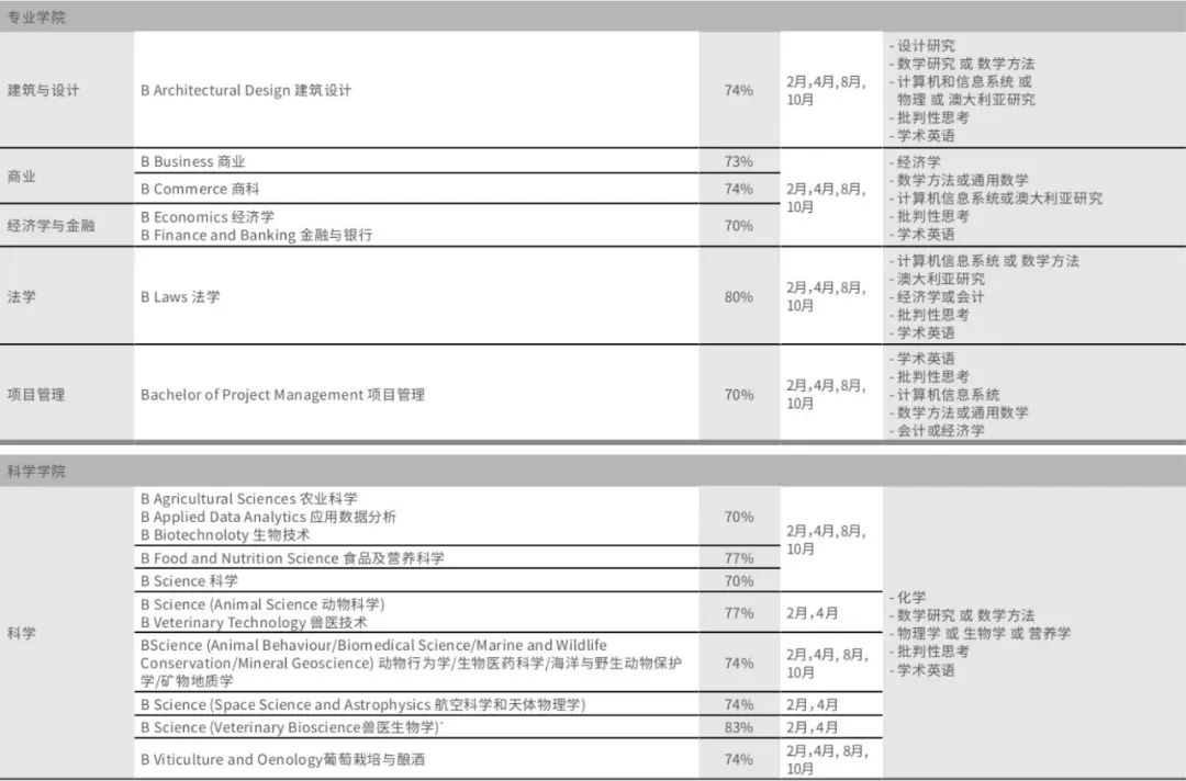 澳洲留学｜阿德莱德大学本科预科课程