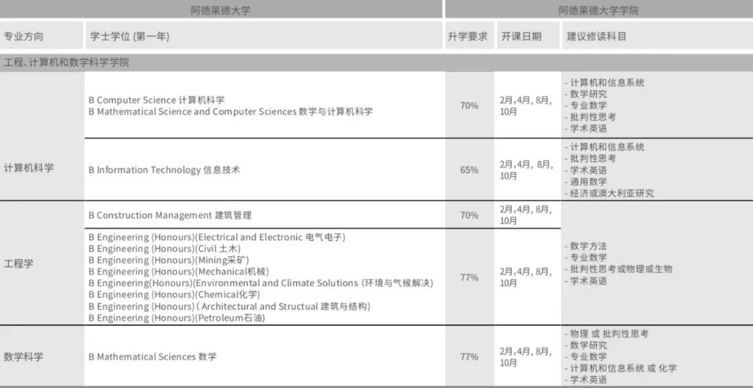 澳洲留学｜阿德莱德大学本科预科课程