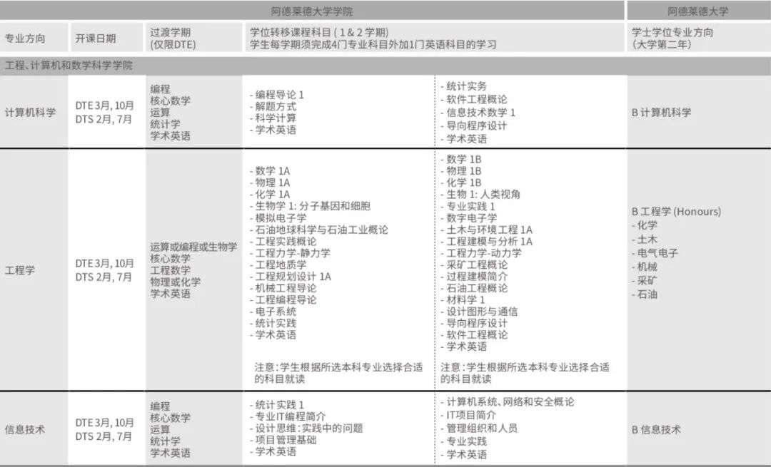 澳洲留学｜ 阿德莱德大学国际大一文凭课程
