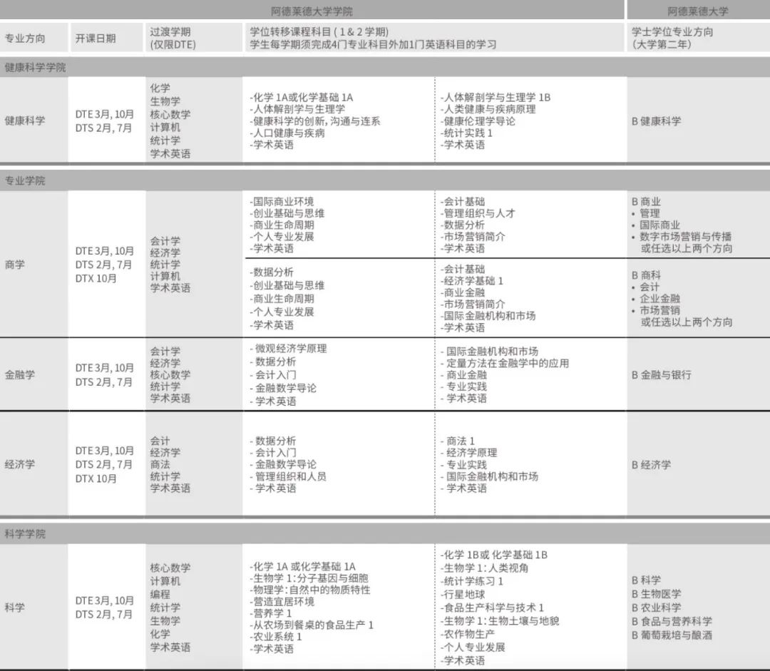 澳洲留学｜ 阿德莱德大学国际大一文凭课程
