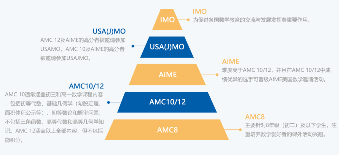 2024年AMC10暑假课程组班中！线上线下小班同步授课