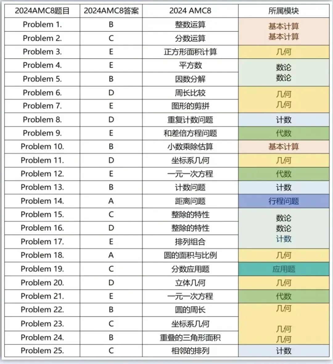 AMC8数学竞赛备考1%攻略拿走不谢！附备考资料和课程辅导！