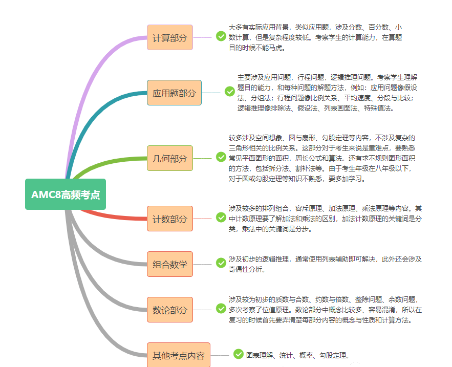 AMC8数学竞赛备考1%攻略