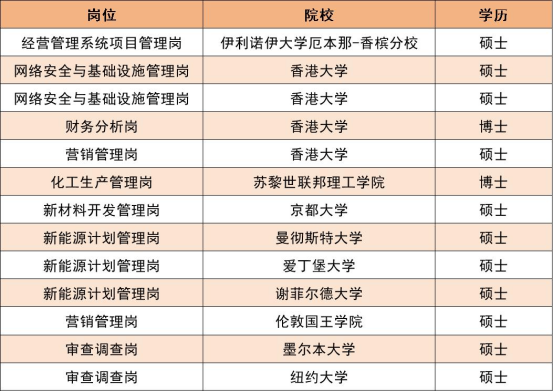 国央企最新录用名单公布！哪些海外大学留学生最抢手？