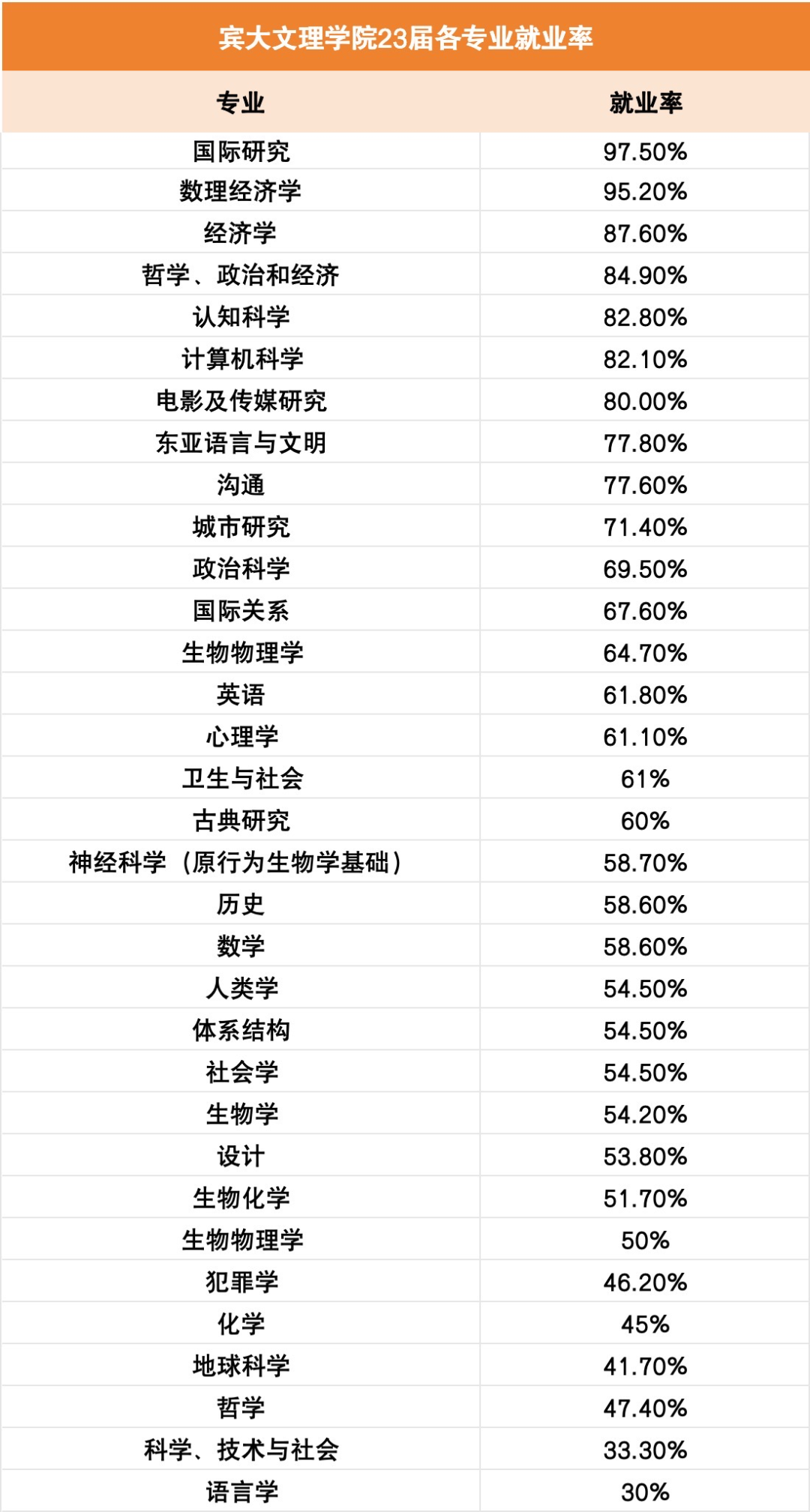 美国本科生就业数据汇总！宾大、卡梅发布最新毕业生去向...