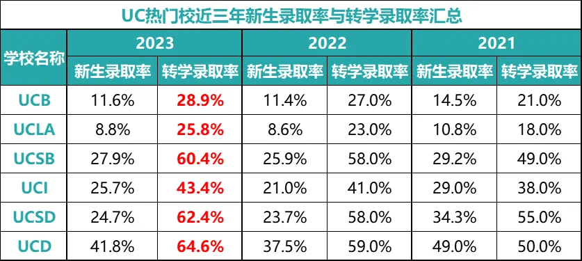 另辟蹊径入读全美前30本科 详细解读美本转学这条路