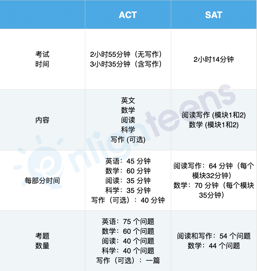 SAT和ACT哪个更好考？