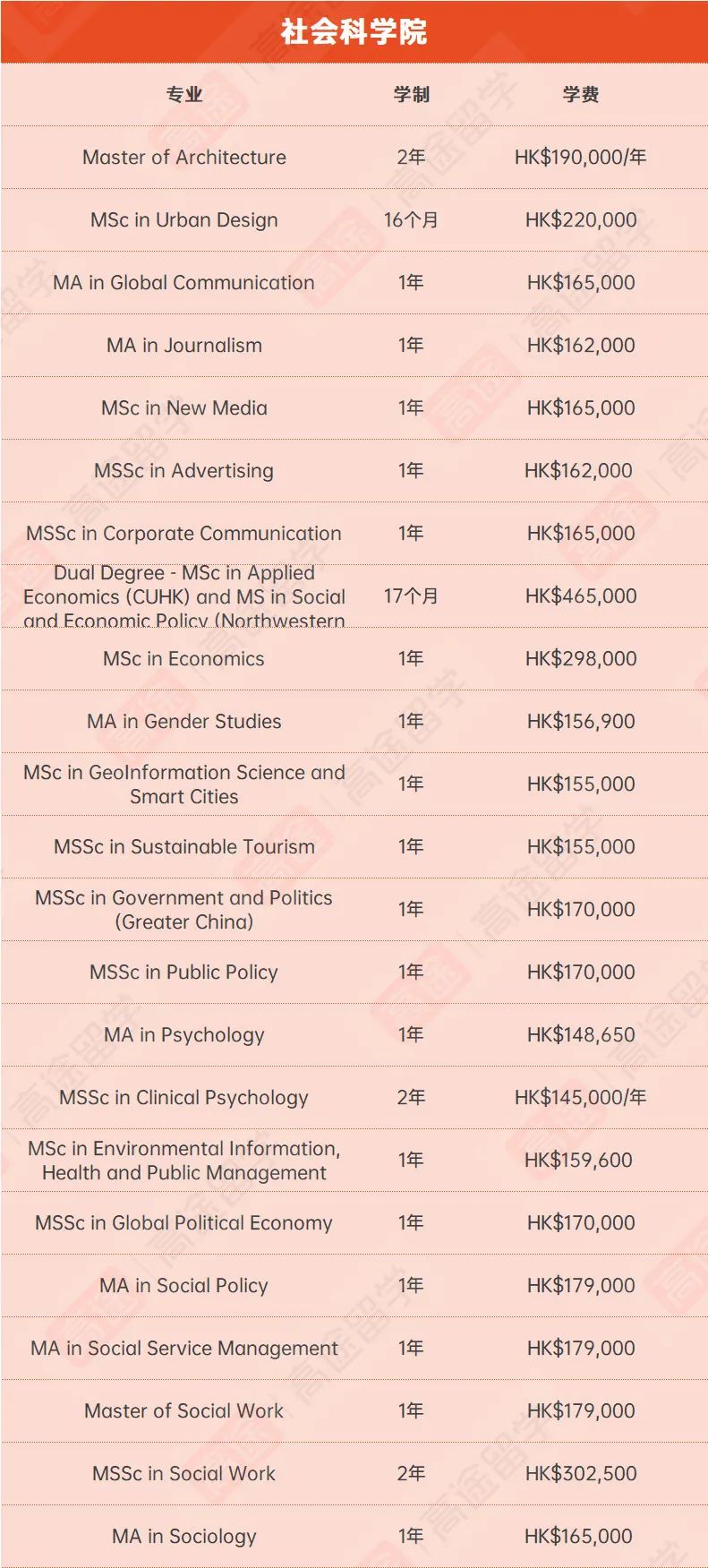 最新！香港中文大学硕士专业学费汇总，你的专业要花多少钱？