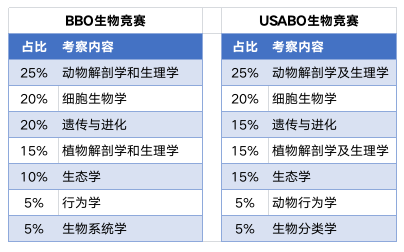 USABO和BBO是不是只要有一金就可以了？