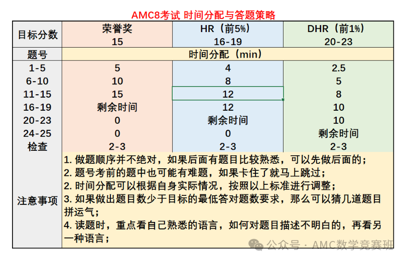 AMC8数学竞赛10大高分解题技巧：原来全球前1%的牛娃都在这样答题！