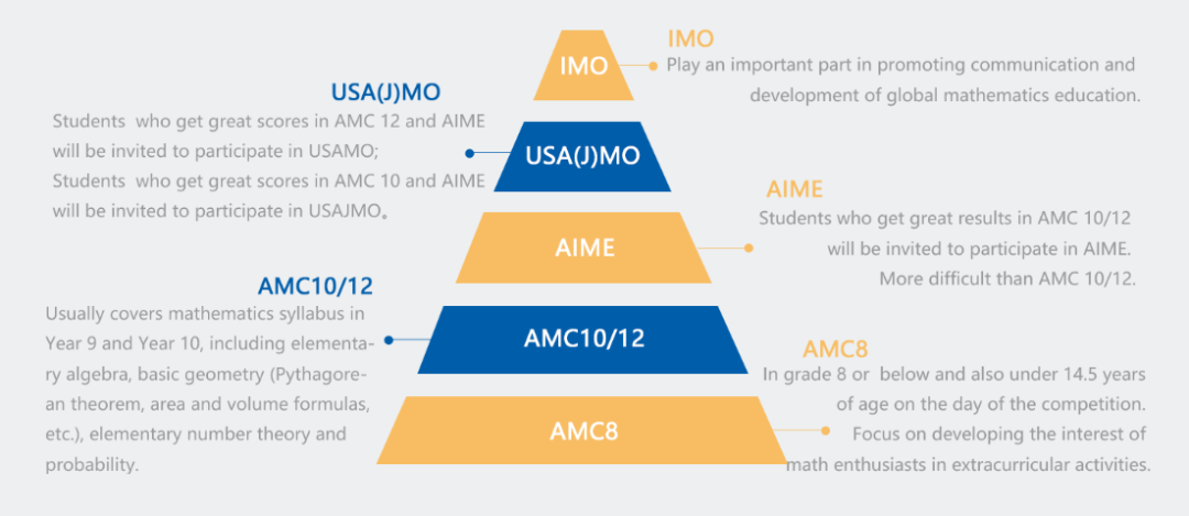 AMC10/12数学竞赛暑期强化冲刺！