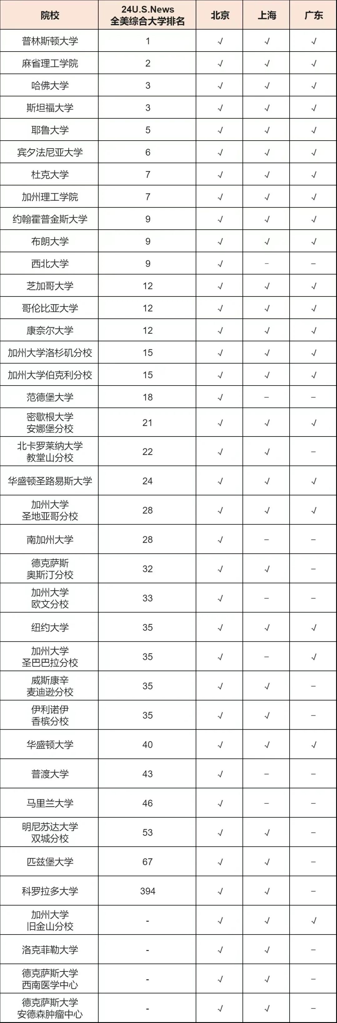 北京、上海、广东24年选调生境外大学认可名单对比 差别很大！