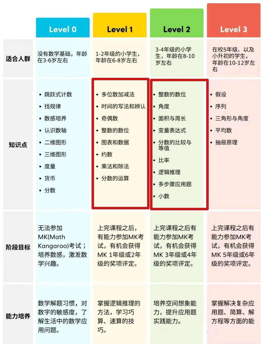 2025年袋鼠竞赛暑期班招生中 袋鼠全英班/中英班即将开课！