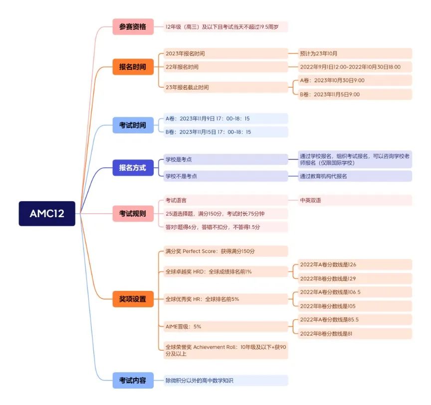 AMC的晋级路线规划，3-12年级如何准备AMC竞赛？