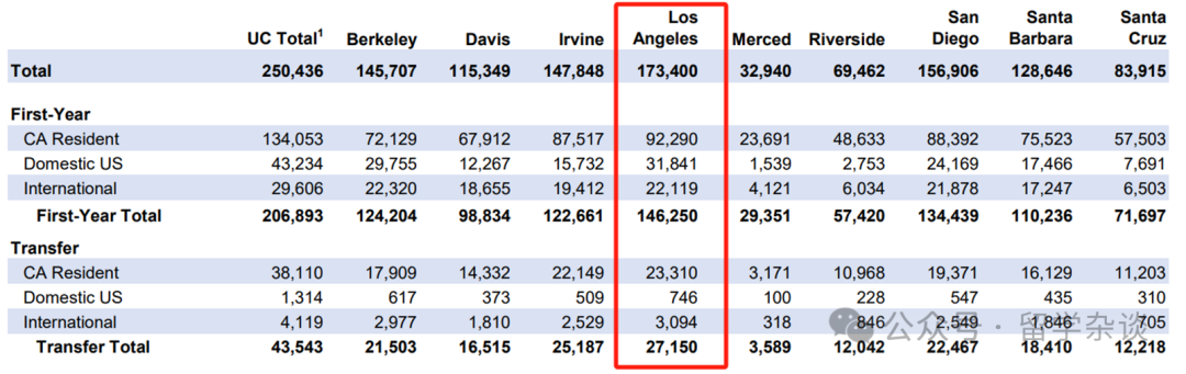 加州大学洛杉矶分校（UCLA）本科各学院录取难度差异极大！