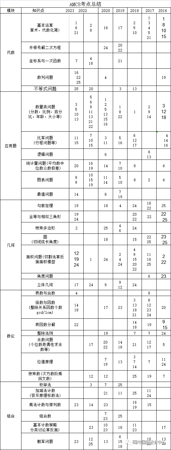 AMC8竞赛考什么？暑期怎么备考AMC8竞赛？