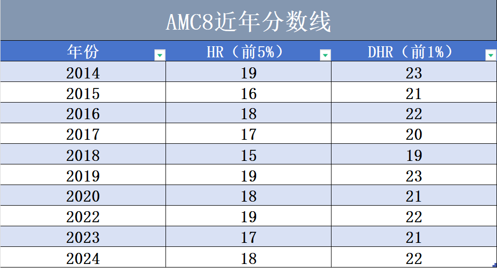 AMC8竞赛拿奖需要备考多久？零基础可以参加AMC8吗？