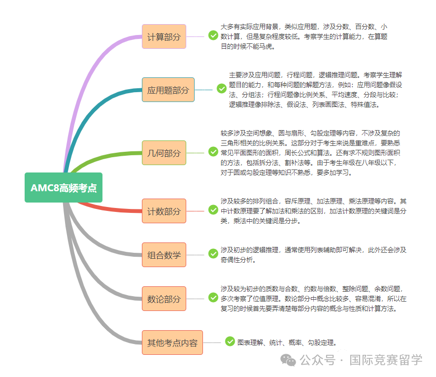 AMC8拿奖需要掌握哪些考点？AMC8暑假冲奖班了解一下