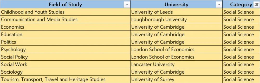 英国各专业的“榜首”院校分别是什么？剑桥大学竟占据“半壁江山”？