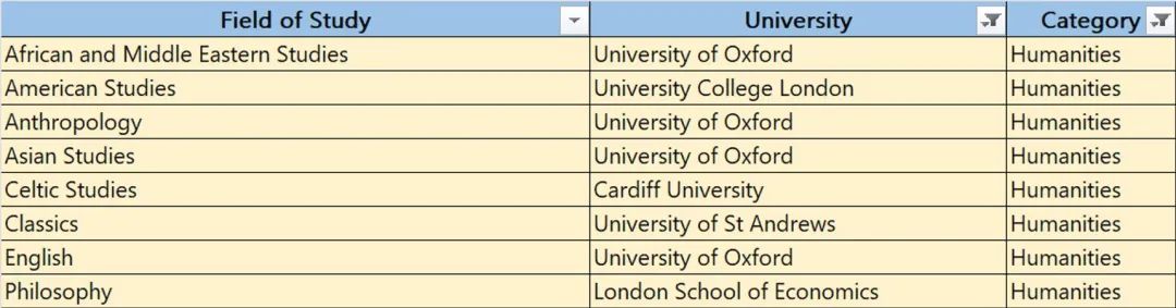 英国各专业的“榜首”院校分别是什么？剑桥大学竟占据“半壁江山”？