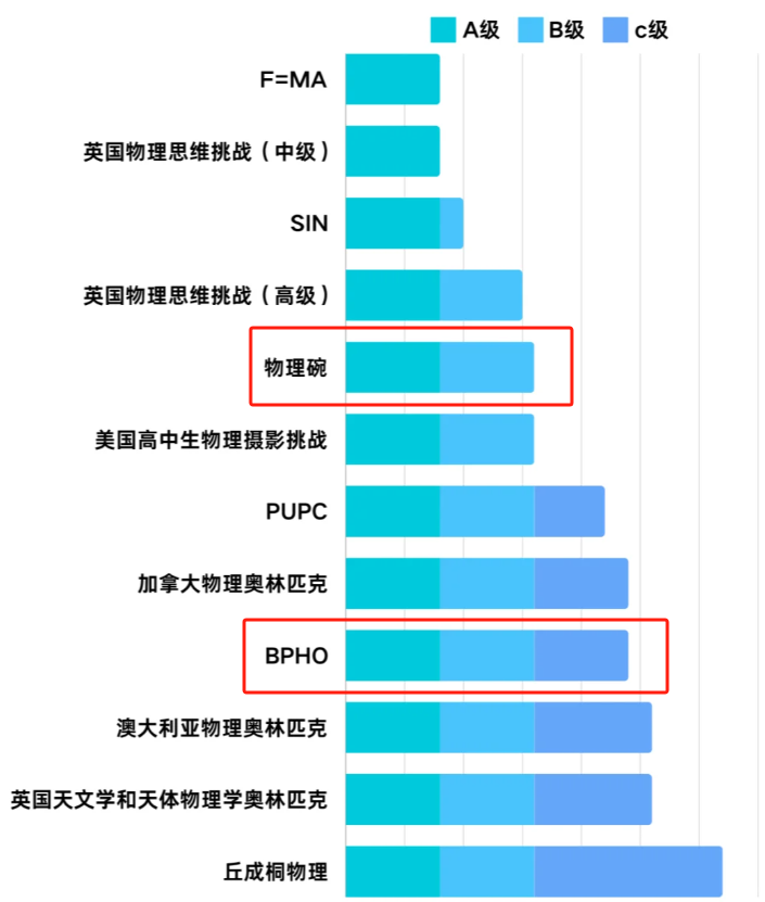 BPHO竞赛奖项设置有哪些？多少分能获奖？