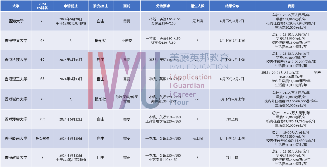 2024年高考及非高考香港本科升学方案